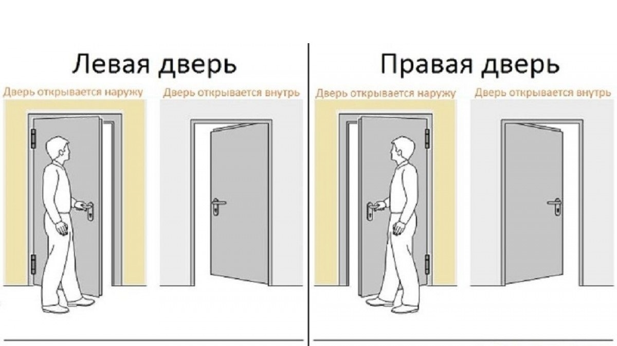 Дверь левая и правая: как определить положение двери.